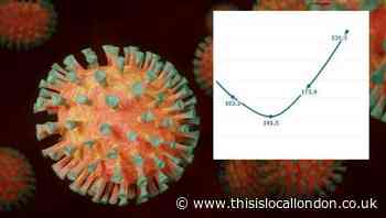 Covid-19 infection rate up by a third in Barnet