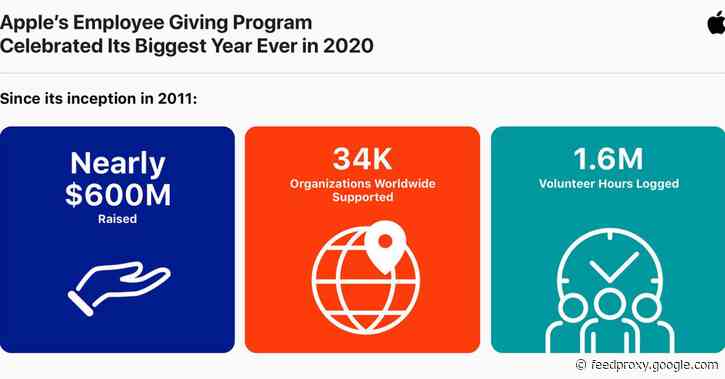 Apple’s Employee Giving Program saw its best year ever