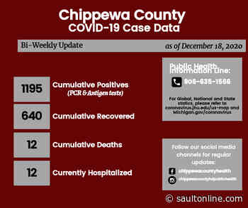 Chippewa County adds 63 new COVID-19 cases