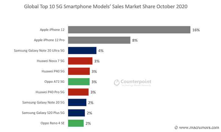 iPhone 12 Became the World's Top 5G Smartphone Within Two Weeks of Launch