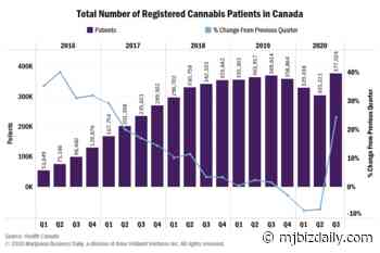 Medical cannabis registrations surge in Canada amid pandemic - Marijuana Business Daily