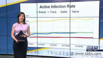COVID in Context: Before you travel, check out Houston, Dallas, and Austin's active infection rates - KBTX