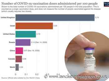 Lancashire avoids Tier 4, but the vaccine is 'our best weapon against virus'