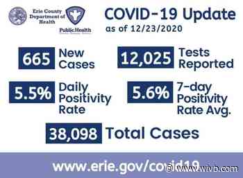 Poloncarz: 665 new COVID-19 cases confirmed in Erie County, 70 deaths