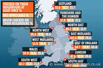 UK’s best neighbours during lockdown are in the South West – as most Londoners haven’t checked on theirs even - The Scottish Sun