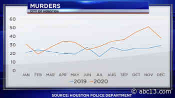 400 people have been murdered in Houston in 2020 - KTRK-TV