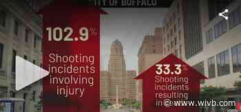 Spike in gun violence in the city of Buffalo has local community leaders concerned