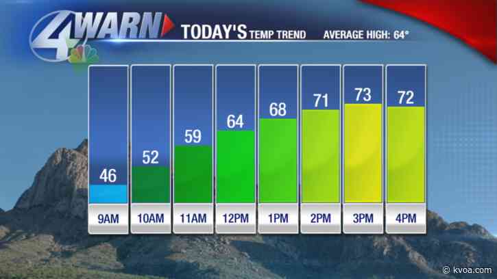 Warm for January!