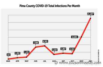 New Year, Same Virus: COVID-19 Continues To Surge in Pima County