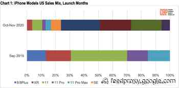 Apple’s iPhone 12 dominates U.S. sales; diminutive iPhone 12 mini least popular