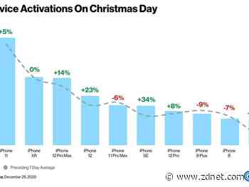 Christmas Day smartphone activations plummet 23%, but the iPhone dominates the top 10