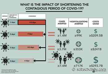 Cutting COVID-19 Infectious Period – Even by Just 1 Day – Could Prevent Millions of Cases