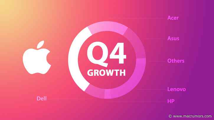 Mac Shipments Rise Significantly in Q4 2020 Amid Overall PC Market Growth