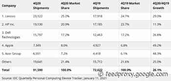 IDC: Apple Mac sales grow 49.2% year-over-year in Q420