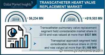 Transcatheter Heart Valve Replacement Market Revenue to Cross USD 19.5 Bn by 2026: Global Market Insights, Inc.