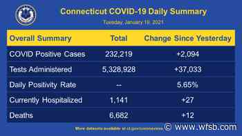 Coronavirus Coverage: State's positivity rises slightly to 5.65% - WFSB