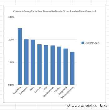 Corona-Impfungen in Niederösterreich: NÖ im Bundesländervergleich Letzter - meinbezirk.at