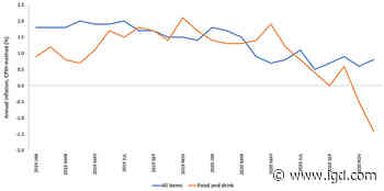 Economics: Food price inflation falling - IGD
