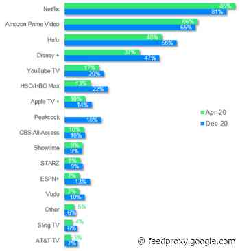 J.D. Power: Apple TV+ takes 14% share of U.S. video streaming market