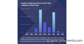 New Report Finds Investors Have Lost Over $16 Billion to Crypto Scams Since 2012