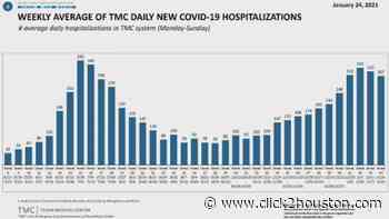 Concerns about COVID-19 hospitalizations in Texas Medical Center - KPRC Click2Houston