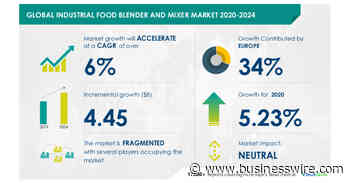 $ 4.45 Billion Growth in Industrial Food Blender and Mixer Market During 2020-2024 | Featuring Alfa Laval Corporate AB, Charles Ross & Son Co. Among Others | Technavio - Business Wire