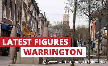 Public Health England data shows Covid-19 rates in Warrington are slowly falling - Warrington Guardian
