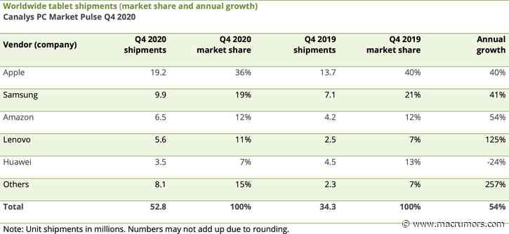 Apple Continues to Dominate Tablet Market With an Estimated 19.2 Million Shipments in Q4 2020