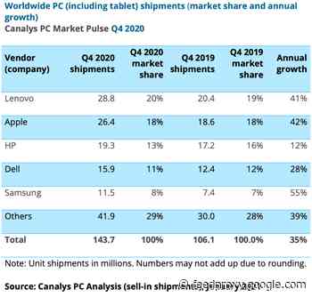 Canalys: Apple iPad continues to dominate worldwide tablet market