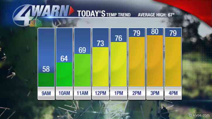 80s Possible This Afternoon!