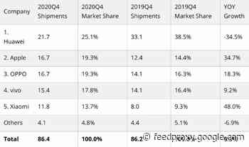 IDC: Apple iPhone grew 34.7% YOY in China in Q4