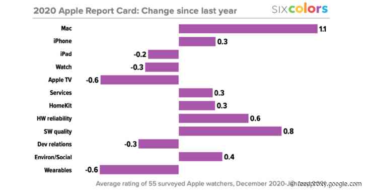 Industry commentators saw dramatic improvement in Apple software quality in 2020