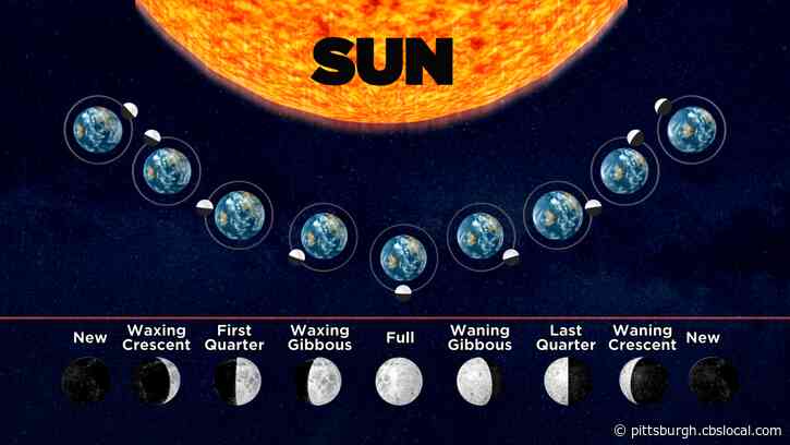 Hey Ray! What Causes The Different Phases Of The Moon