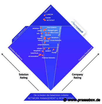 Die LANCOM Management Cloud ist die bestbewertete Netzwerkmanagementlösung beim Professional User Rating IT Operations - PresseBox.de