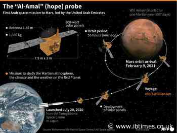 UAE on edge as 'Hope' probe poised to enter Mars orbit