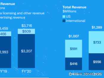 Twitter Q4 sales strong, growth rates in question in post politics, COVID-19 hangover