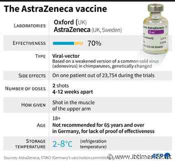 WHO approves AstraZeneca jabs for Covid variants, over-65s