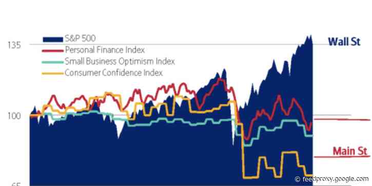 One chart shows how Main Street feels blue as Wall Street hits record highs