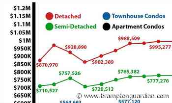 Average Brampton real estate price blows past Mississauga and Toronto in January - Brampton Guardian