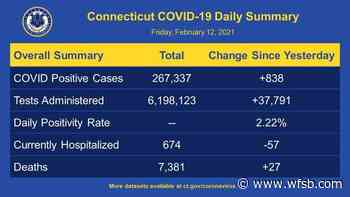 Coronavirus Coverage: Positivity rate drops to 2.22% - WFSB