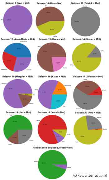 Spoiler alert: UT-student voorspelt de Mol met algoritme - Emerce