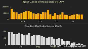 7,515 new Florida coronavirus cases reported Saturday; 118 new deaths - FOX 13 Tampa Bay