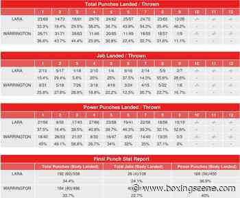 Josh Warrington vs. Mauricio Lara - CompuBox Punch Stats - BoxingScene.com