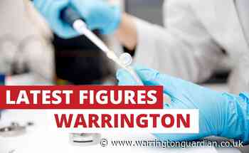 The number of Covid-19 cases recorded in Warrington in the space of a week - Warrington Guardian