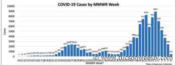 Arizona's COVID-19 Cases Decline for Fourth Straight Week