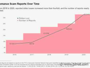 Losses to romance scams reached a record $304 million in 2020
