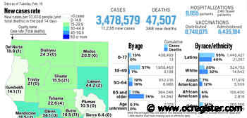 Coronavirus tracker: Hospitalizations in California fall below 9,000, with 11,236 new cases reported Tuesday - OCRegister