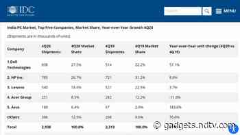 Notebooks Lead Total PC Shipment in India in Q4 2020, Dell Shipped Most Units: IDC