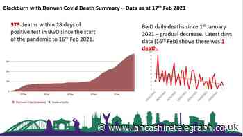 Blackburn with Darwen Coronavirus deaths fall is 'great' sign