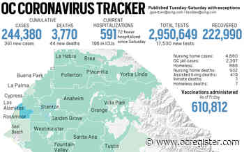 Coronavirus: 44 new deaths, ICU occupancy dips below 200 in Orange County on Feb. 20 - OCRegister